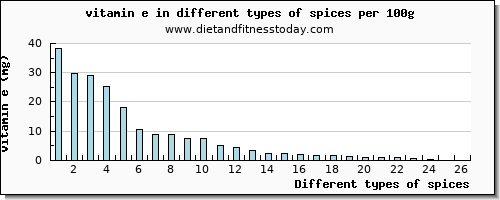 spices vitamin e per 100g